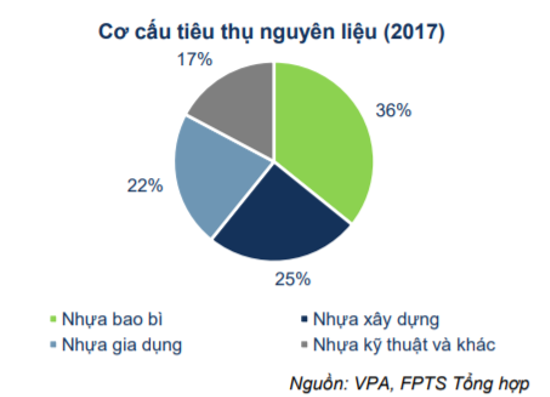 Cơ cấu tiêu thụ bao bì nhựa năm 2017
