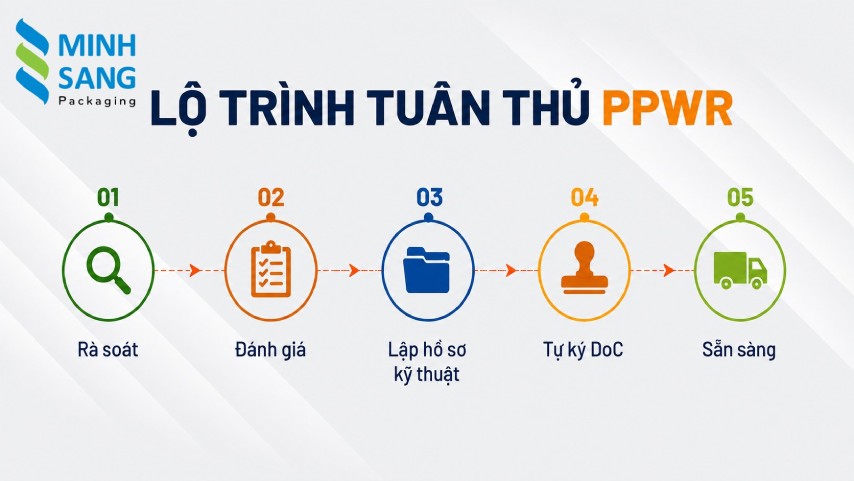 PPWR – Packaging and Packaging Waste Regulation là quy định mới của EU về bao bì và chất thải bao bì.